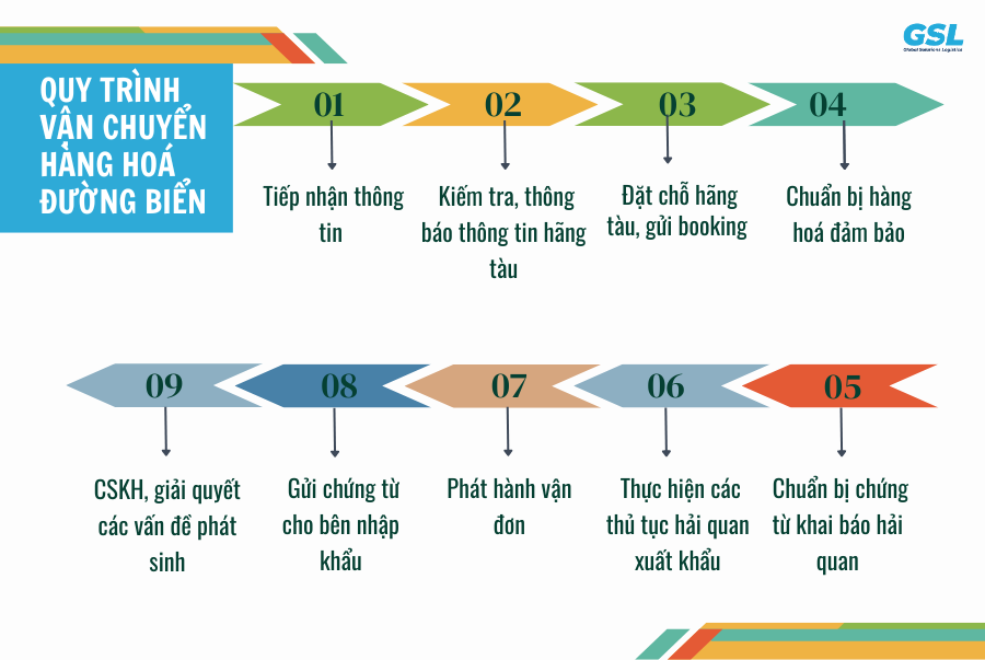 gửi hàng đi Mỹ đường biển