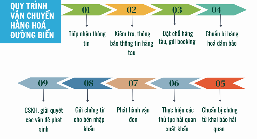  gửi hàng đi Mỹ đường biển